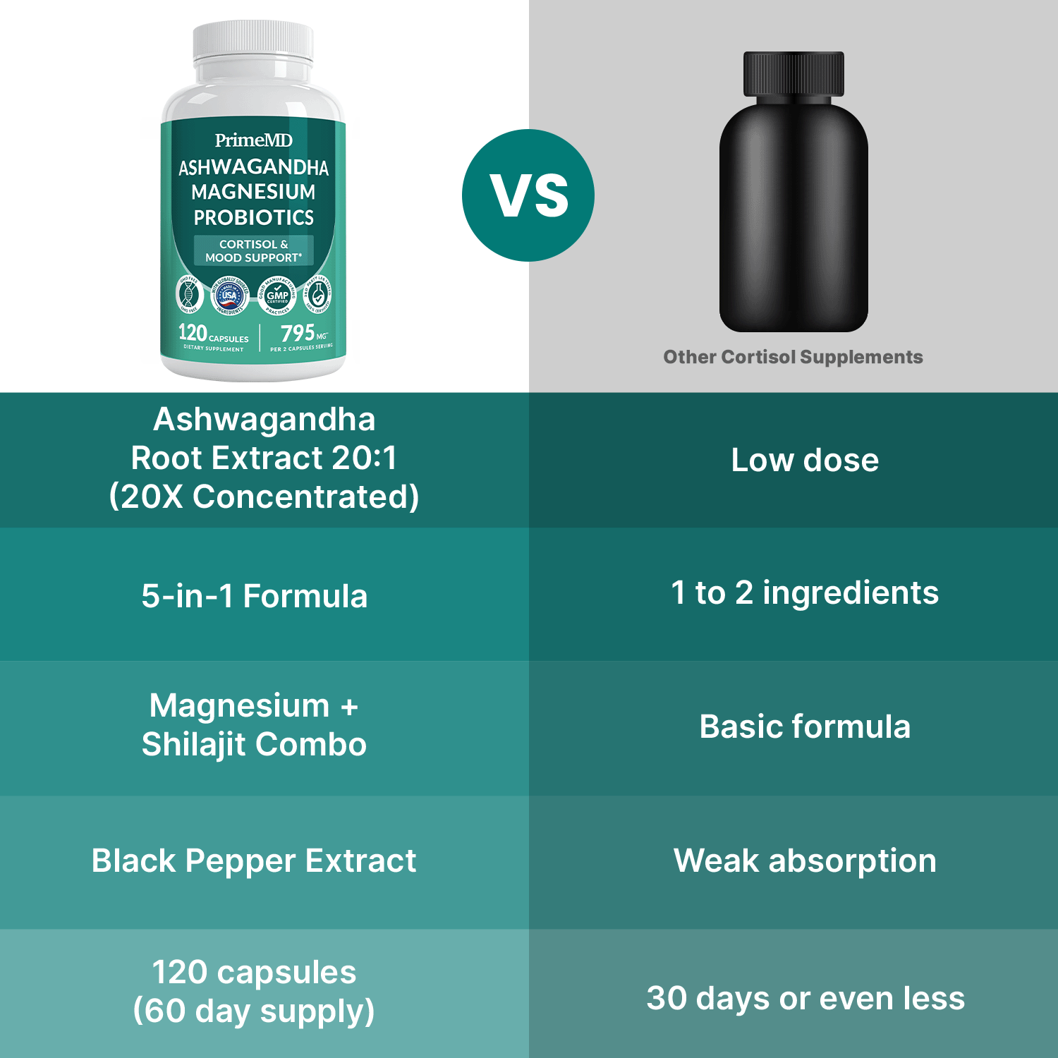 5-in-1 Cortisol Supplement for Women and Men with Ashwagandha for Calmness, Focus, and Adrenal Support Supplements with Shilajit Extract, Magnesium Glycinate, Probiotics - PrimeMD