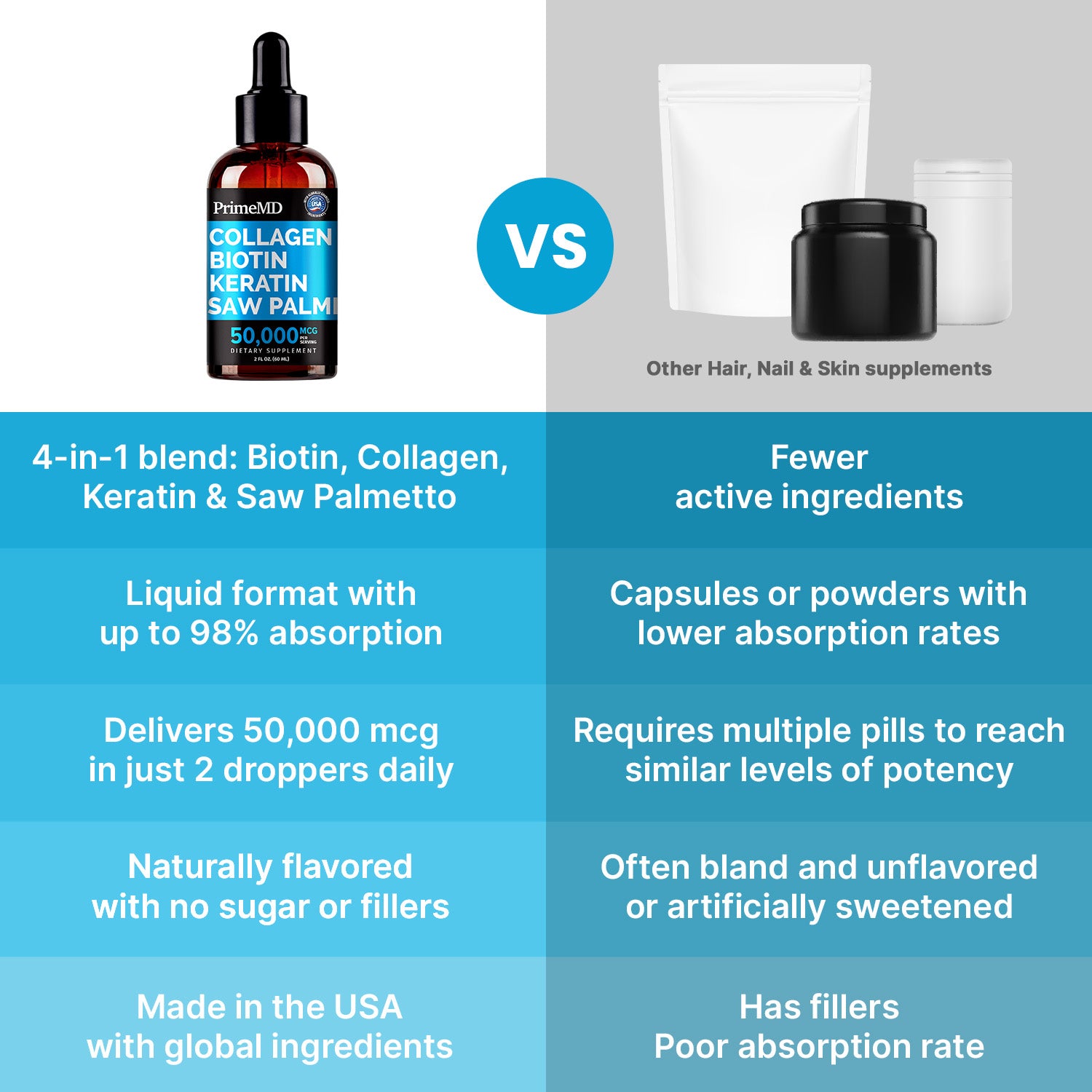 Liquid Collagen Peptides for Women - Serum Complex with Biotin Vitamin, Hydrolyzed Keratin Protein and Saw Palmetto - Comprehensive Formula for Hair, Skin, and Nails Wellness - 2fl oz - PrimeMD