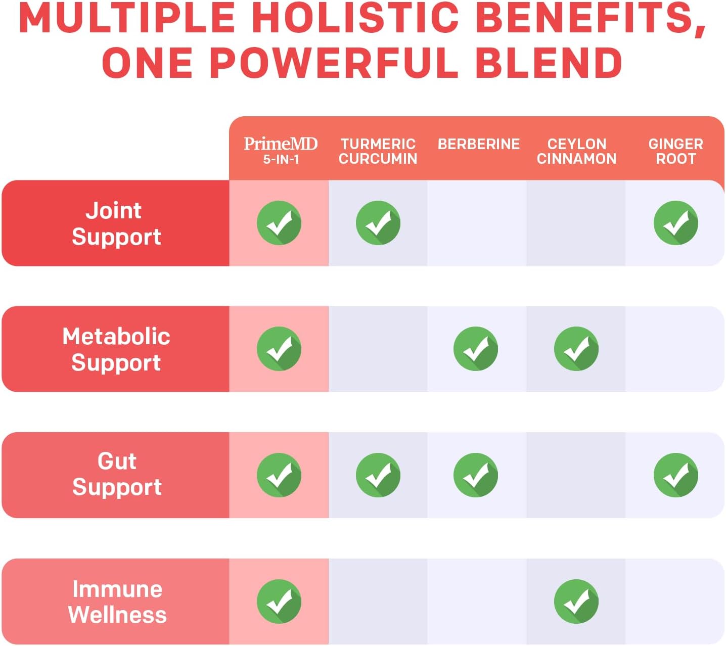5-in-1 Organic Turmeric Curcumin Supplement (4210mg) with Berberine, Ceylon Cinnamon Bioperine and Ginger Supplements for Joint, Heart, Gut, & Metabolic Support - PrimeMD
