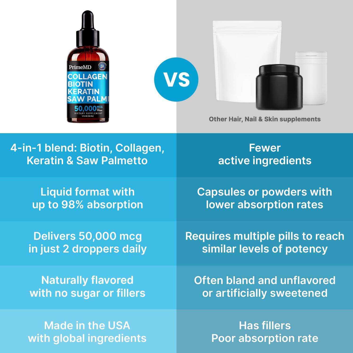 Liquid Collagen Peptides for Women - Serum Complex with Biotin Vitamin, Hydrolyzed Keratin Protein and Saw Palmetto - Comprehensive Formula for Hair, Skin, and Nails Wellness - 2fl oz - PrimeMD