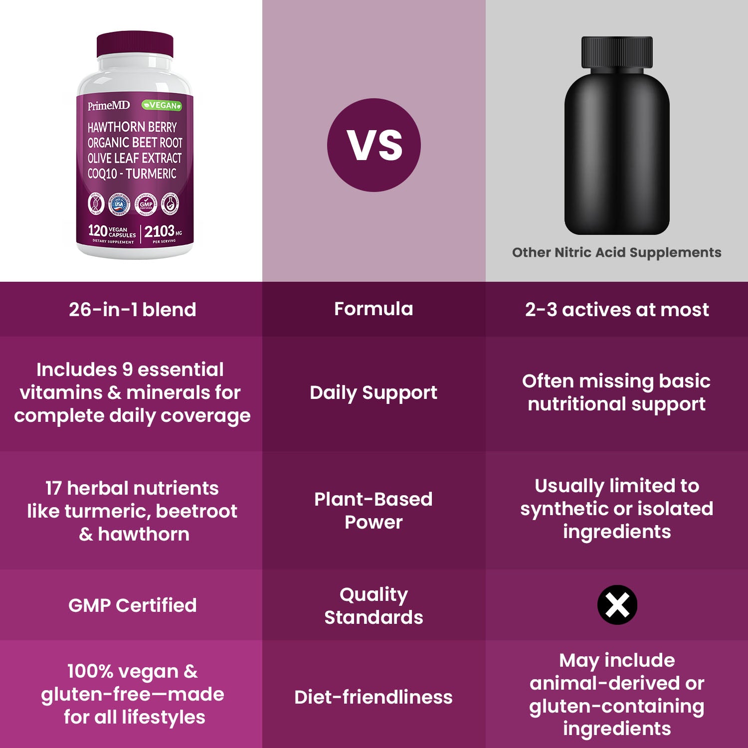 26-in-1 Nitric Oxide Supplement - Heart & Circulation Support with CoQ10, Turmeric, Organic Beet Root, Hawthorn Berry & Garlic - 2103mg per Serving (120ct) - PrimeMD