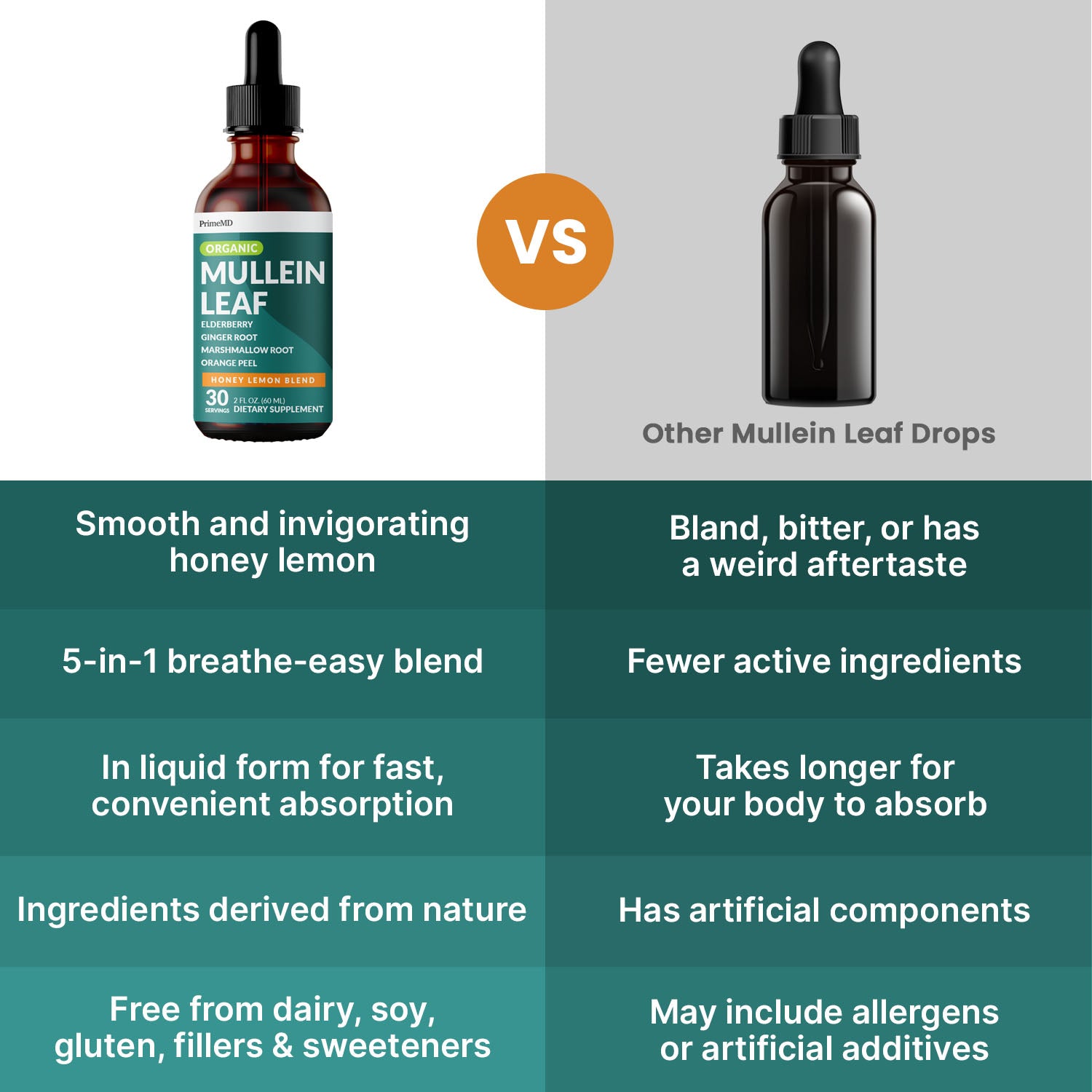 5-in-1 Mullein Drops for Lungs and Bronchial - Respiratory Lung Health Support with Mullen Leaf Extract for Lungs - Mullein Tincture with Elderberry, Echinacea and Ginger Root - PrimeMD