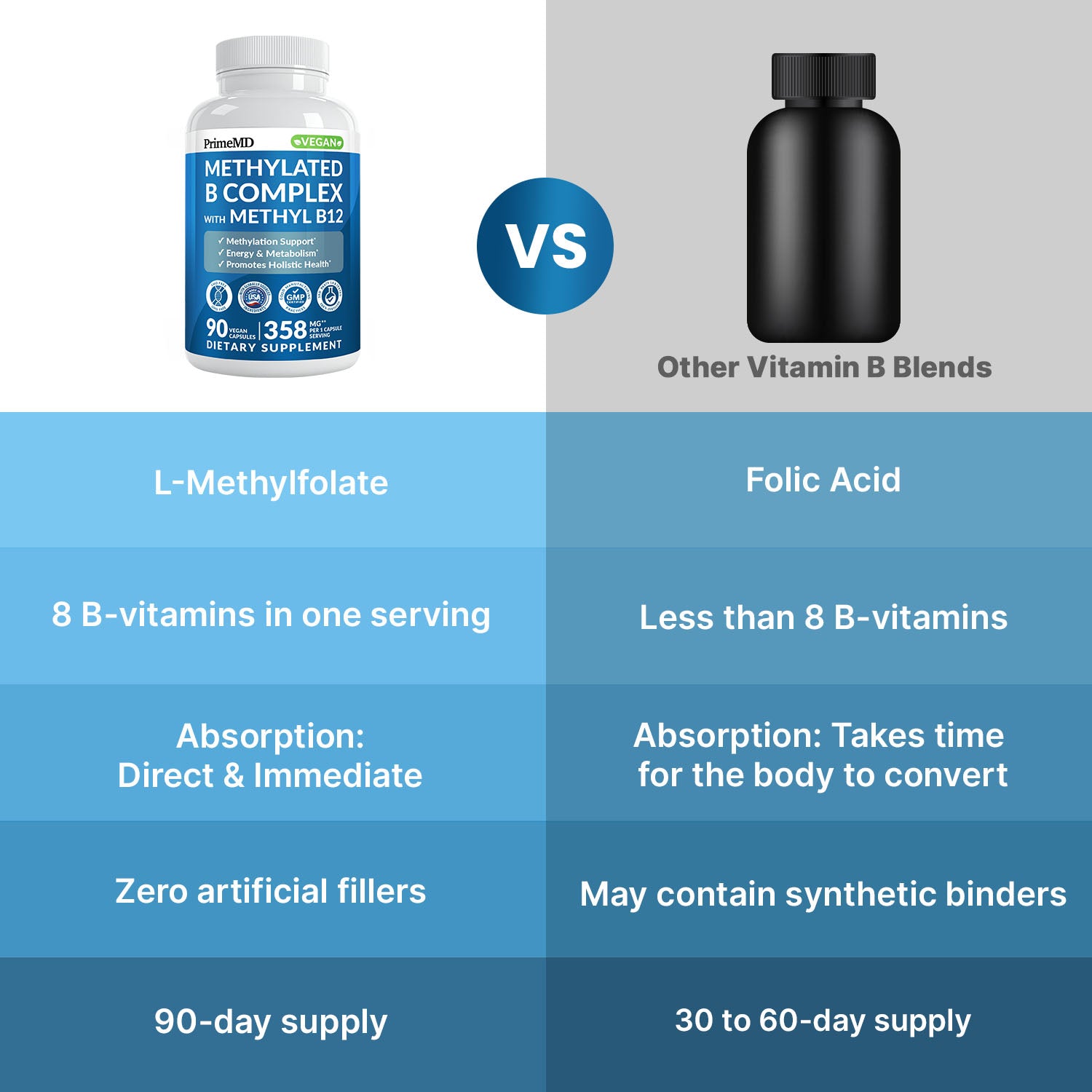 Methylated B Complex with Methylfolate and B12 Methylcobalamin 1000 mcg - Methylated Multivitamin for Energy, Brain Function, and Wellness - Vitamin B Complex for Men & Women - PrimeMD