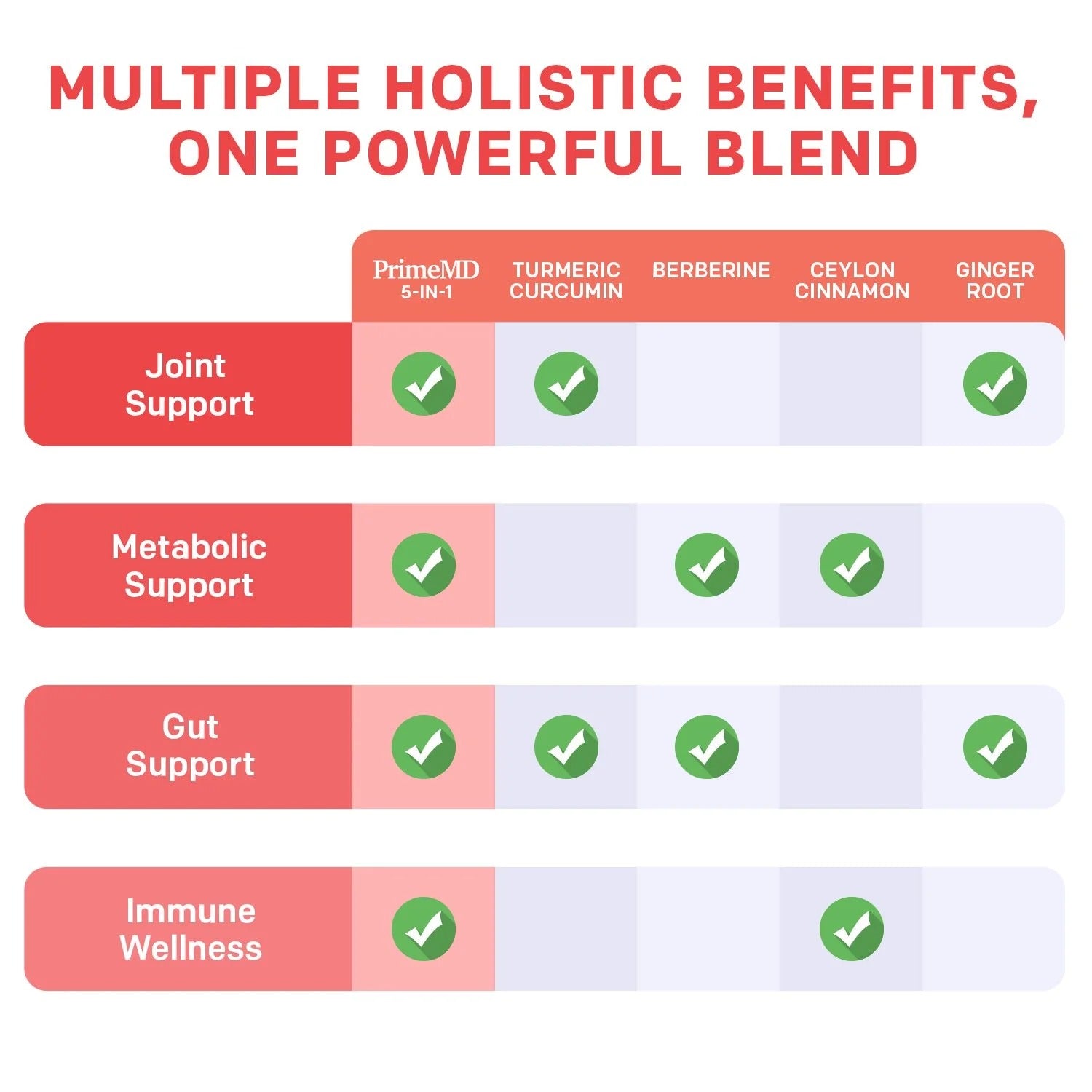 5-in-1 Turmeric Curcumin Supplement - PrimeMD