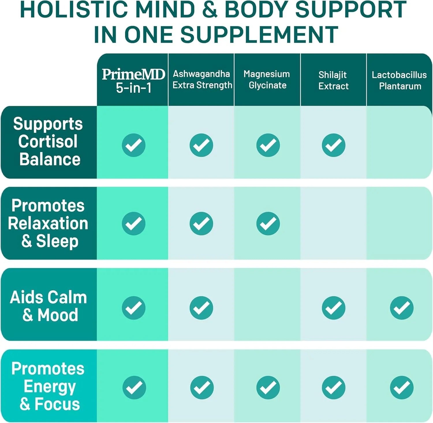 5-in-1 Cortisol Supplement with Ashwagandha - PrimeMD