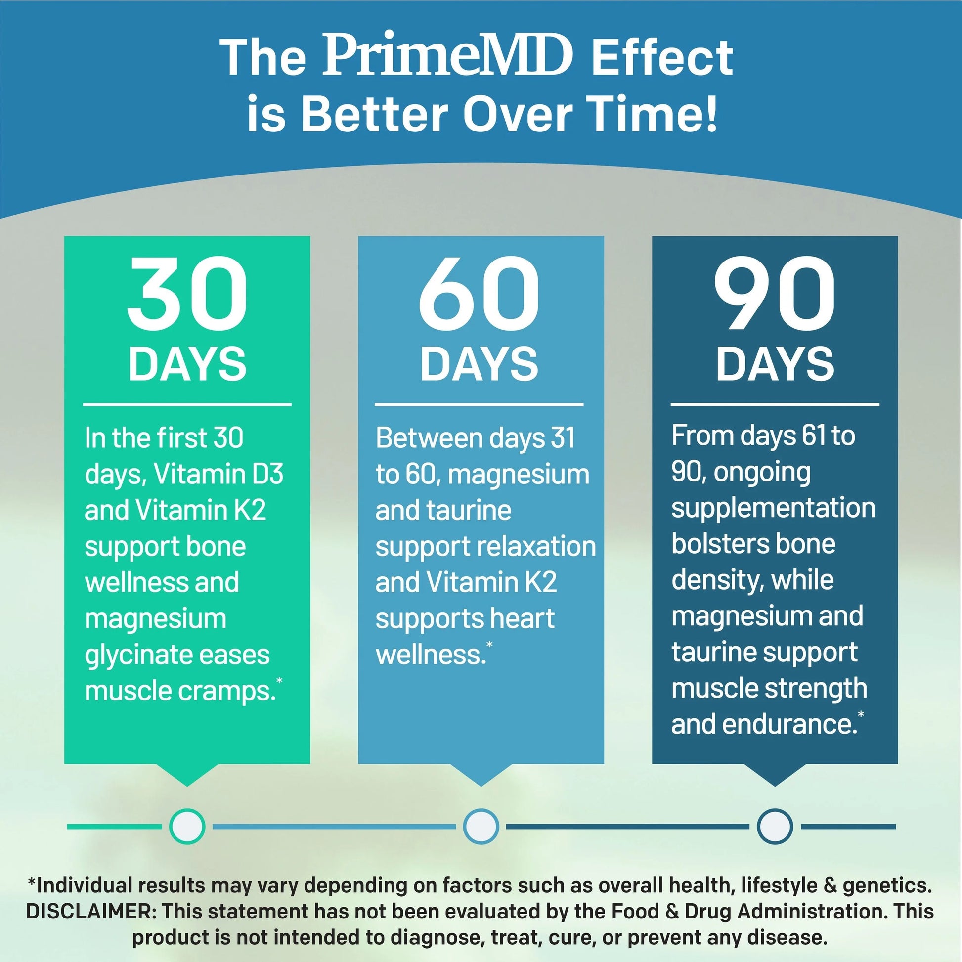 4-in-1 Chelated Magnesium Glycinate Supplement - PrimeMD