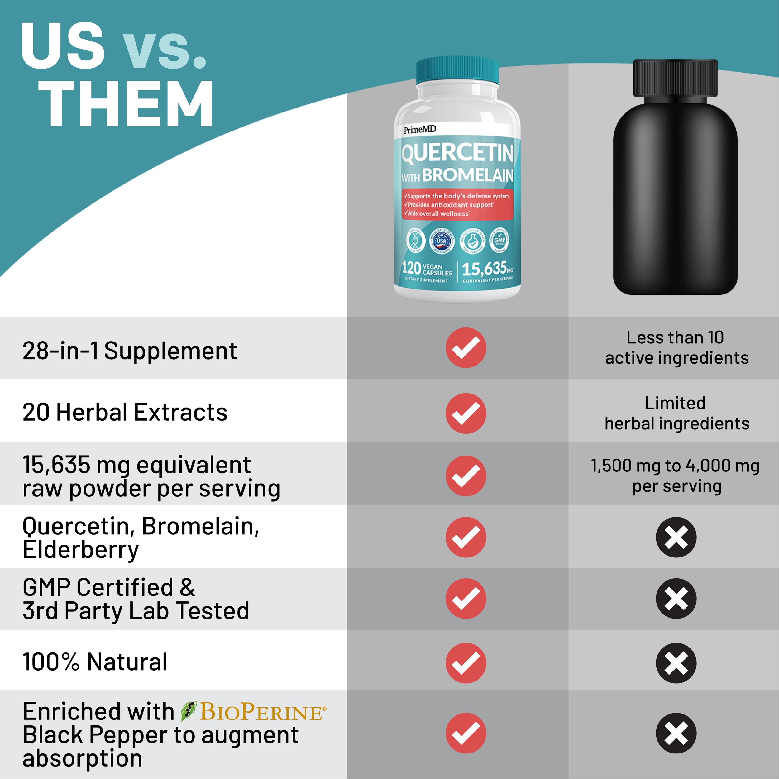 28-in-1 Quercetin with Bromelain Supplement - PrimeMD