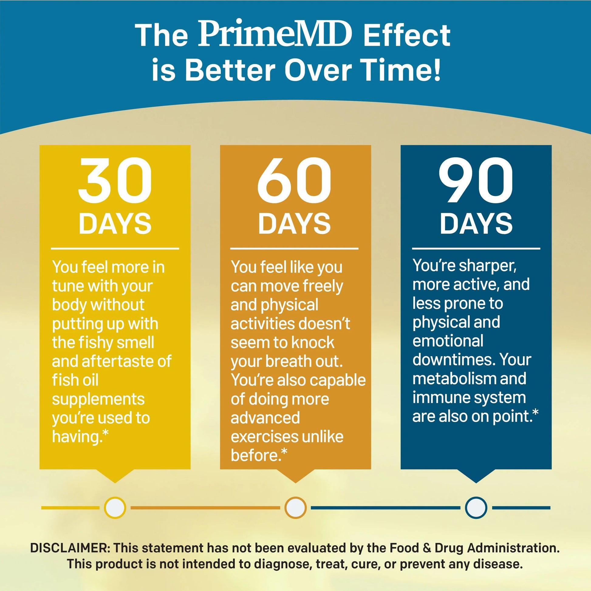 5-in-1 Fish Oil Omega 3 Supplement - PrimeMD