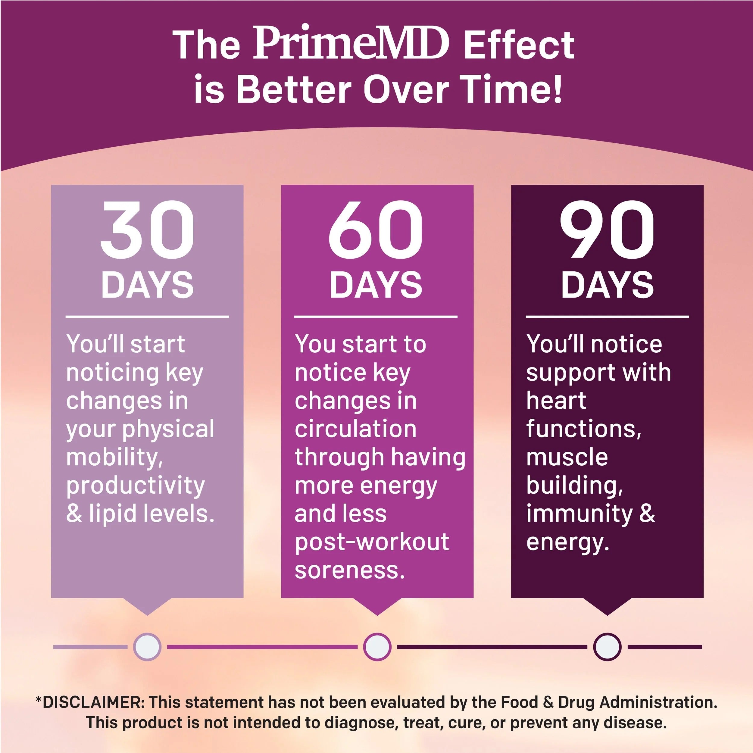 26-in-1 Nitric Oxide Blood Pressure Supplement - PrimeMD